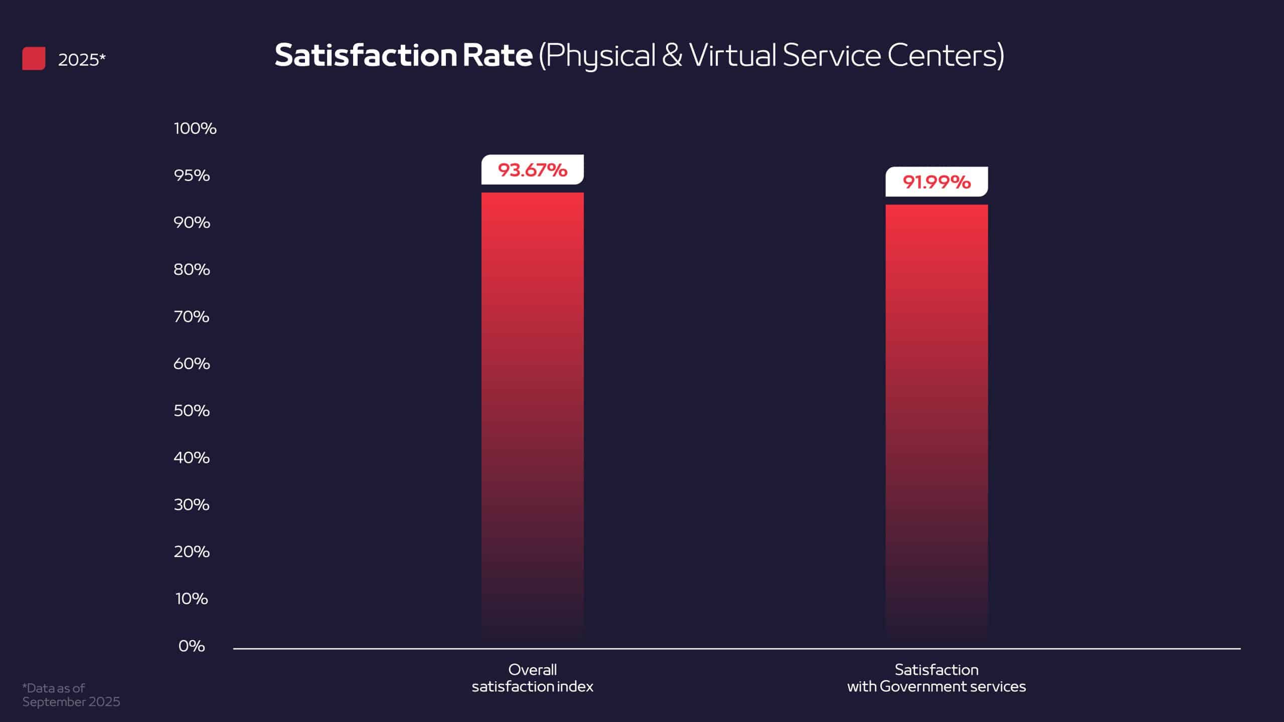 A graph showcasing the satisfaction rate for physical and virtual service centers in 2025