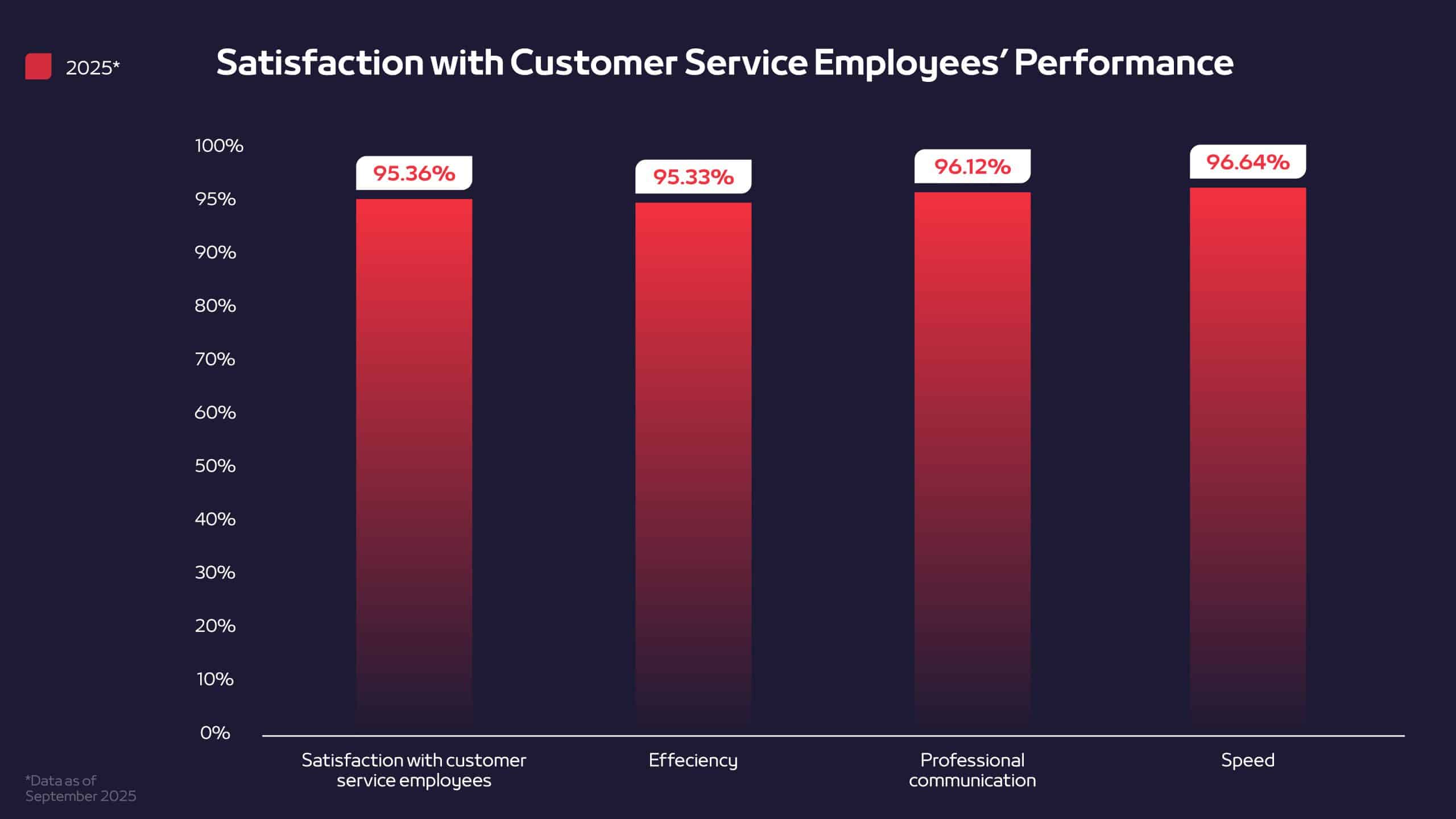 A graph showcasing satisfaction with customer service employees' performance during 2025