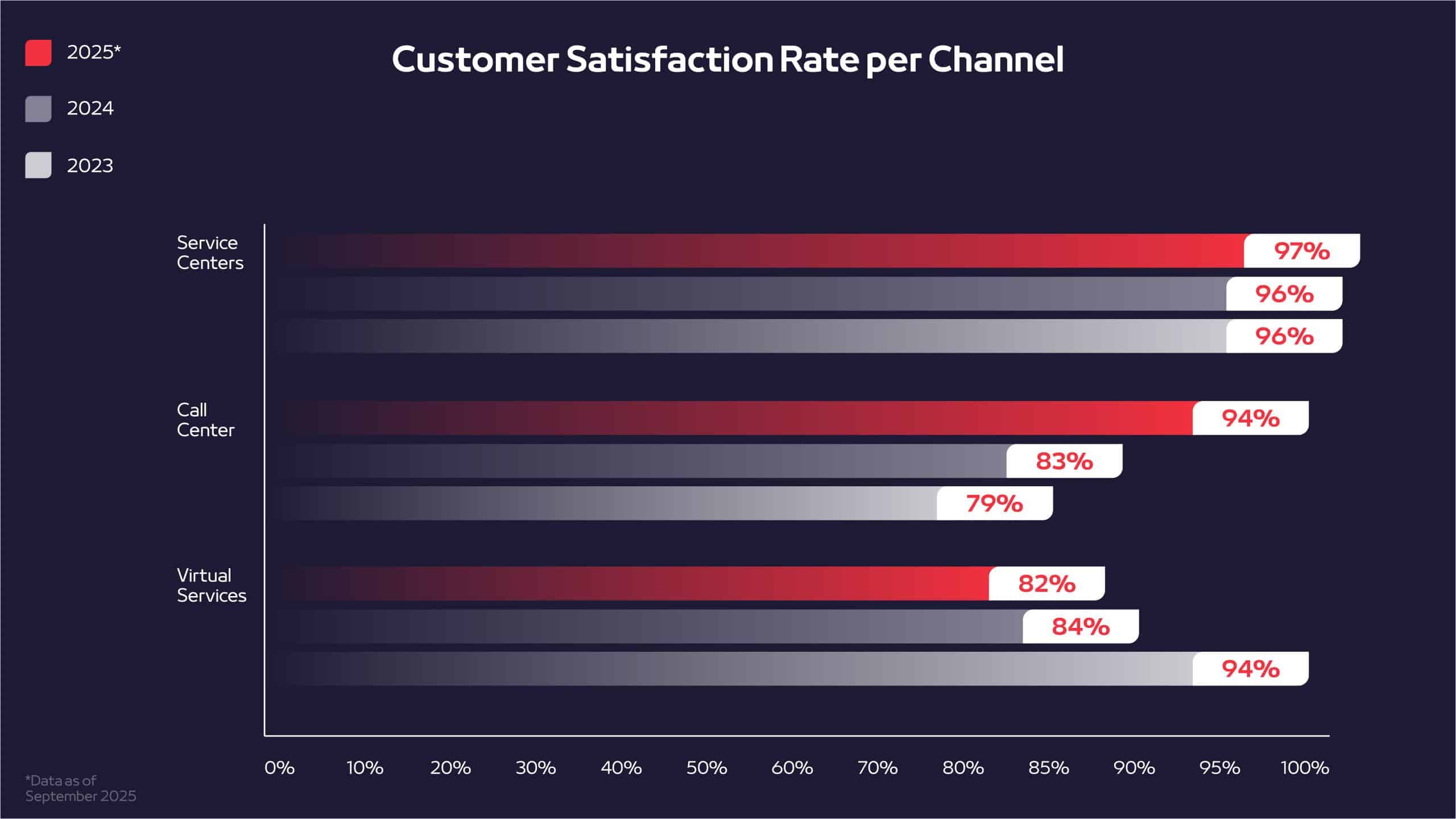 A graph showcasing customer satisfaction per channel, including Service Centers, Call Center and virtual Services